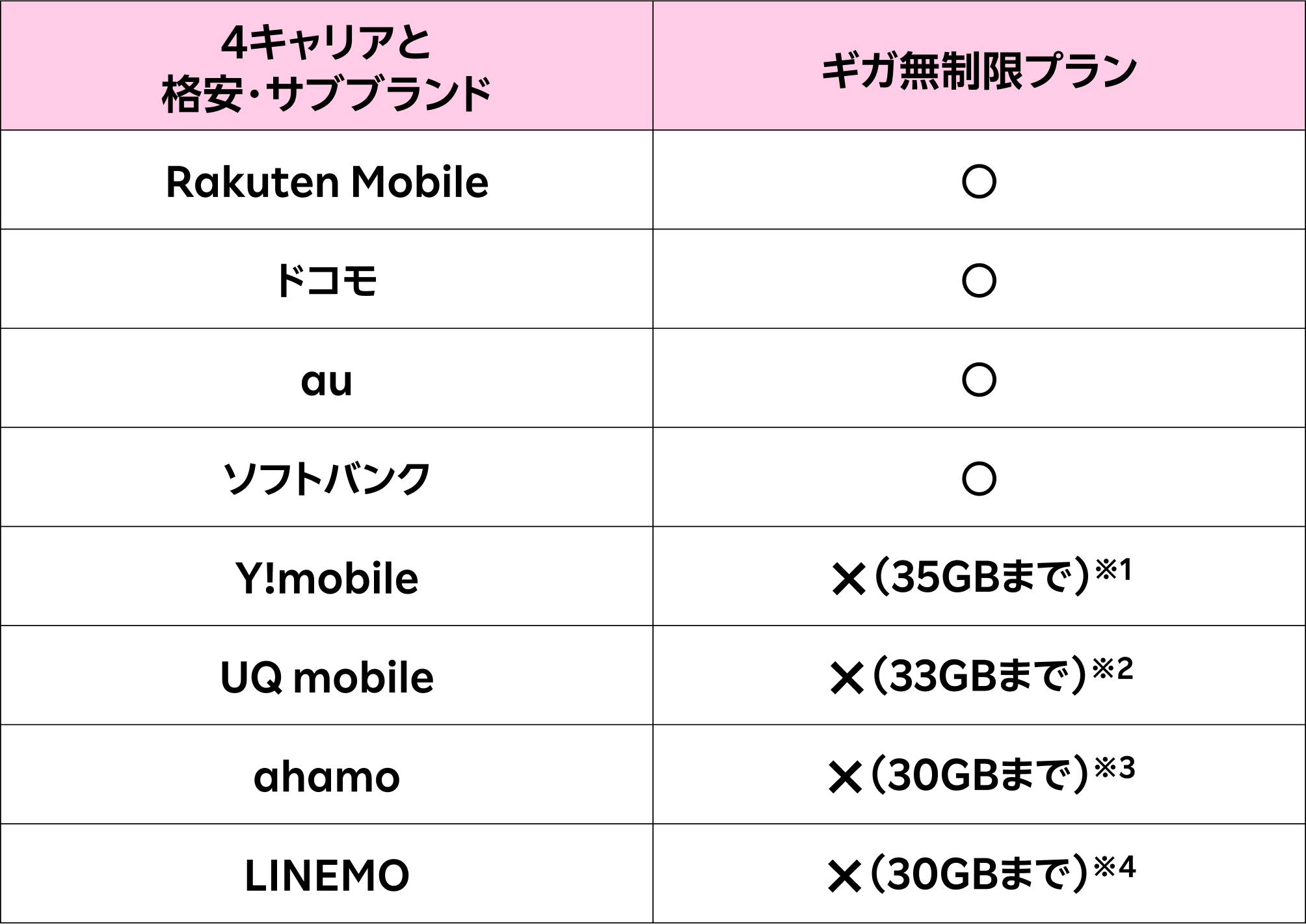 ギガ無制限プランが使えるキャリアと使用可否：Rakuten Mobileはギガ無制限プラン使用可能、ドコモはギガ無制限プラン使用可能、auはギガ無制限プラン使用可能、ソフトバンクはギガ無制限プラン使用可能、Y!mobileはギガ無制限プラン使用不可（35GBまでは使用可能）※1 Y!mobileのシンプル2Lの場合。UQ  mobileはギガ無制限プラン使用不可（33GBまでは使用可能）※2 UQ mobileのコミコミプラン＋の場合。ahamoはギガ無制限プラン使用不可（30GBまでは使用可能）※3 ahamo30GBの場合。LINEMOはギガ無制限プラン使用不可（30GBまでは使用可能）※4 LINEMOのベストプランVの場合。