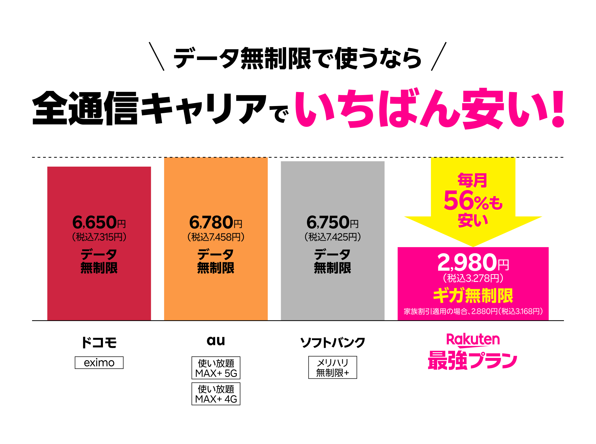 データ無制限で使うなら 全キャリアで一番安い！※「eximo」、「使い放題MAX＋5G/使い放題MAX＋4G」、「メリハリ無制限＋」と比較した場合 ※ auの「使い放題MAX＋5G/使い放題MAX＋4G」6,780円とRakuten最強プラン2,980円を比較した場合、56%安い ※ 通話料等は別費用。その他、各種キャンペーンによって、割引が適用される場合あり ※ 記載された情報は2024年12月3日時点の情報 ※ 最強家族プログラム適用で100円（税別）割引の料金。プログラム適用条件あり。通話料等別