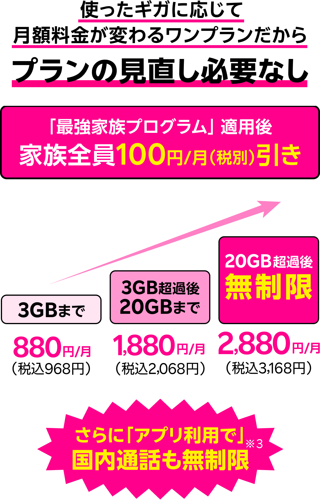 使ったギガに応じて月額料金が変わるワンプランだからプランの見直し必要なし 最強家族プラグラム（家族割引）適用後家族全員100円/月（税別）引き それぞれのデータ量に応じて最適な料金に。 3GBまで880円/月（税込968円/月）、3GB超過後20GBまで1,880円/月（税込2,068円/月）、20GB超過後無制限で2,880円/月（税込3,168円/月） さらに「アプリ利用で」国内通話も無制限※3