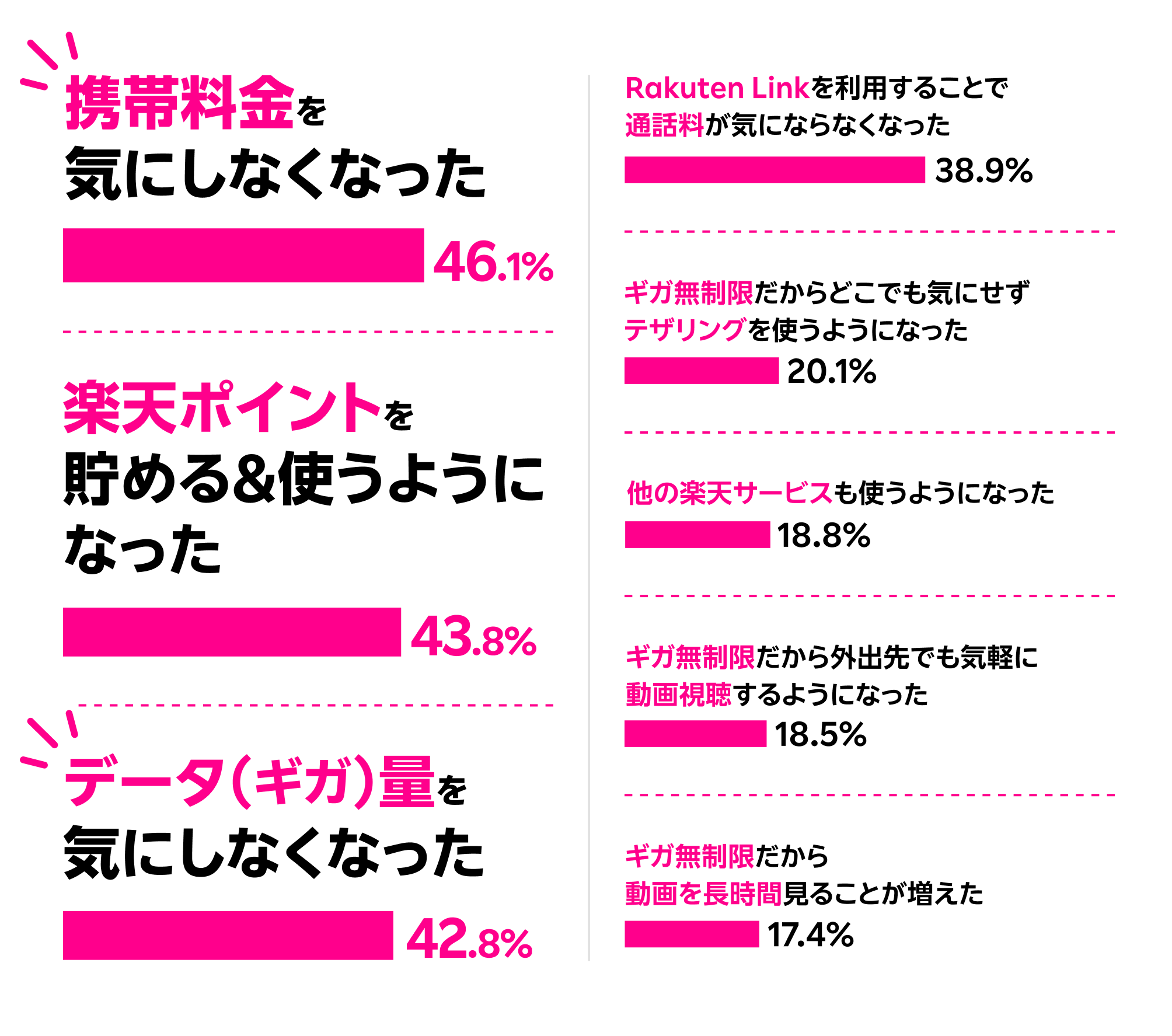 携帯料金を気にしなくなった 46.1% 楽天ポイントを貯まる＆使うようになった 43.8% データ（ギガ）量を気にしなくなった 42.8% Rakuten Linkを利用することで通話料が気にならなくなった 38.9% ギガ無制限だからどこでも気にせずテザリングを使うようになった 20.1% 他の楽天サービスも使うようになった 18.8% ギガ無制限だから外出先でも気軽に動画視聴するようになった 18.5% ギガ無制限だから動画を長時間見ることが増えた 17.4%