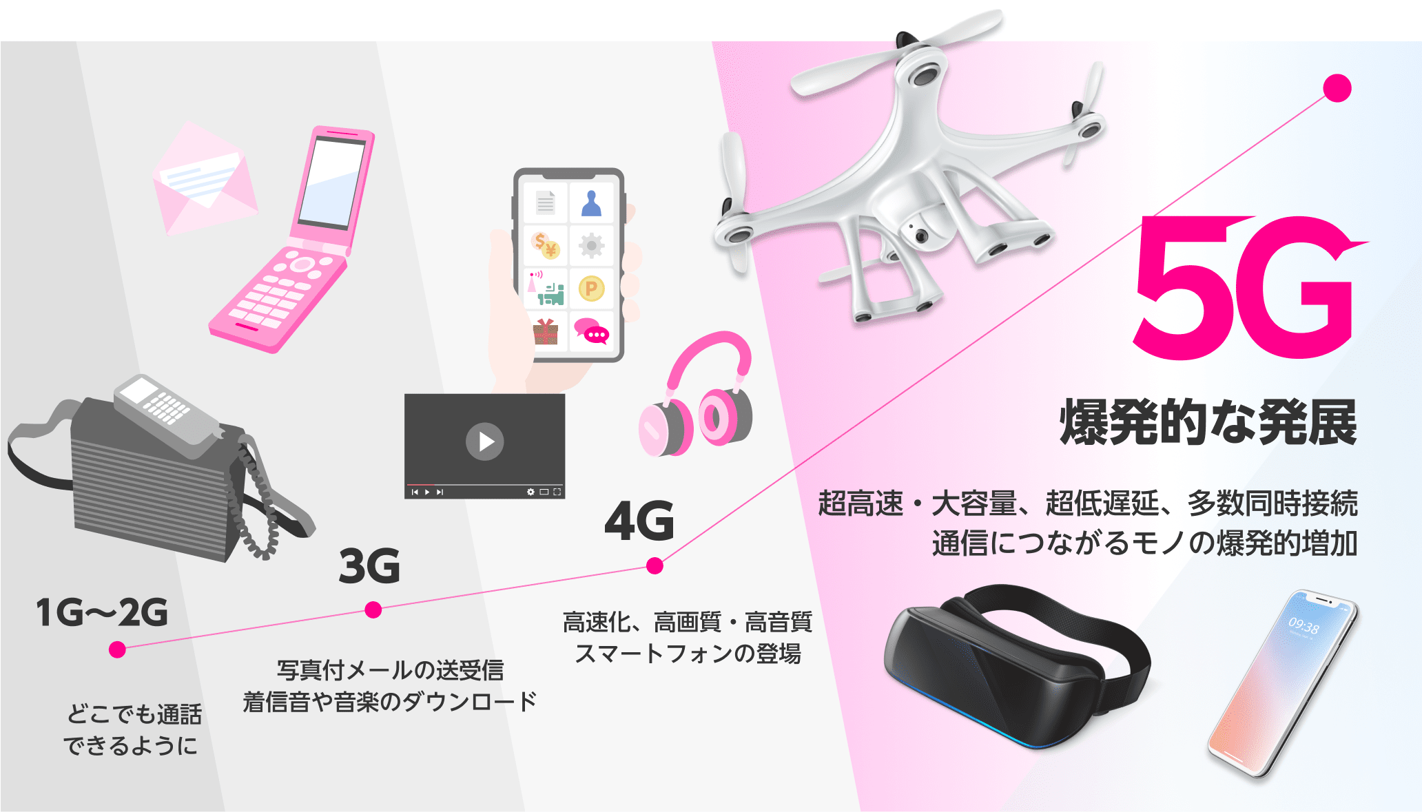 1G～2G どこでも通話できるように 3G 写真付メールの送受信、着信音や音楽のダウンロード 4G 高速化、高画質・高音質スマートフォンの登場 5G 爆発的な発展、超高速・大容量、超低遅延、多数同時接続、通信につながるモノの爆発的増加