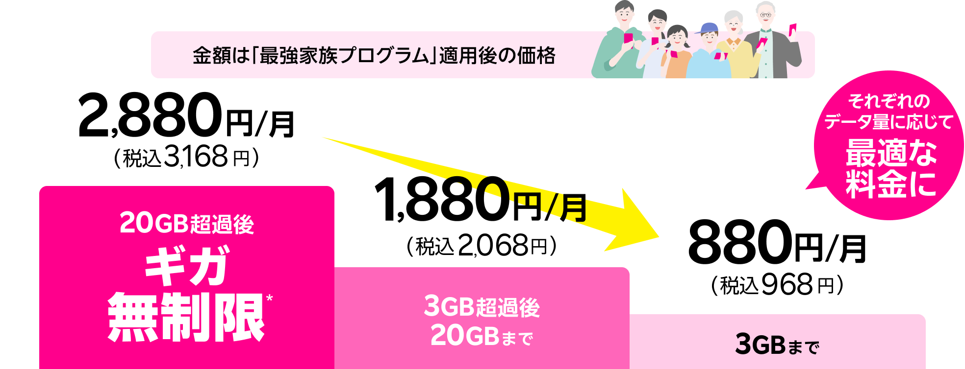 「最強家族プログラム」適用後 家族全員100円（税別）/月引きで それぞれのデータ量に応じて最適な料金に