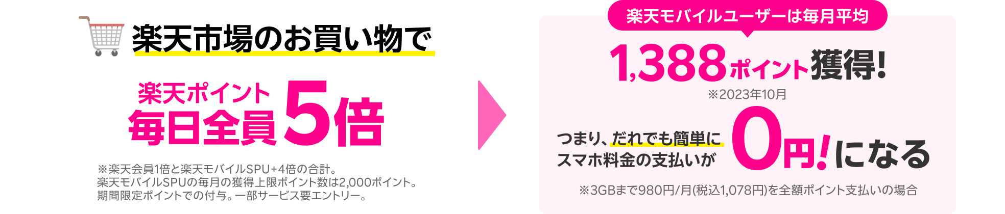 楽天市場のお買い物で楽天ポイント毎日全員5倍 楽天モバイルユーザーは毎月平均1,388ポイント獲得！つまり、だれでも簡単にスマホ料金の支払いが0円！になる