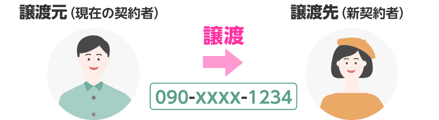 譲渡元（現在の契約者）から譲渡先（新契約者）への譲渡