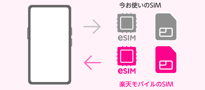 楽天モバイルのSIMへの交換で