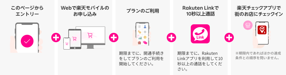 このページからエントリー＋Webで楽天モバイルの
              お申し込み＋プランのご利用 期限までに、開通手続きをしてプランのご利用を開始してください＋Rakuten Linkで 10秒以上通話 期限までに、Rakuten Linkアプリを利用して10秒以上の通話をしてください。＋楽天チェックアプリで街のお店にチェックイン ※期限内であればほかの達成条件との順序を問いません。