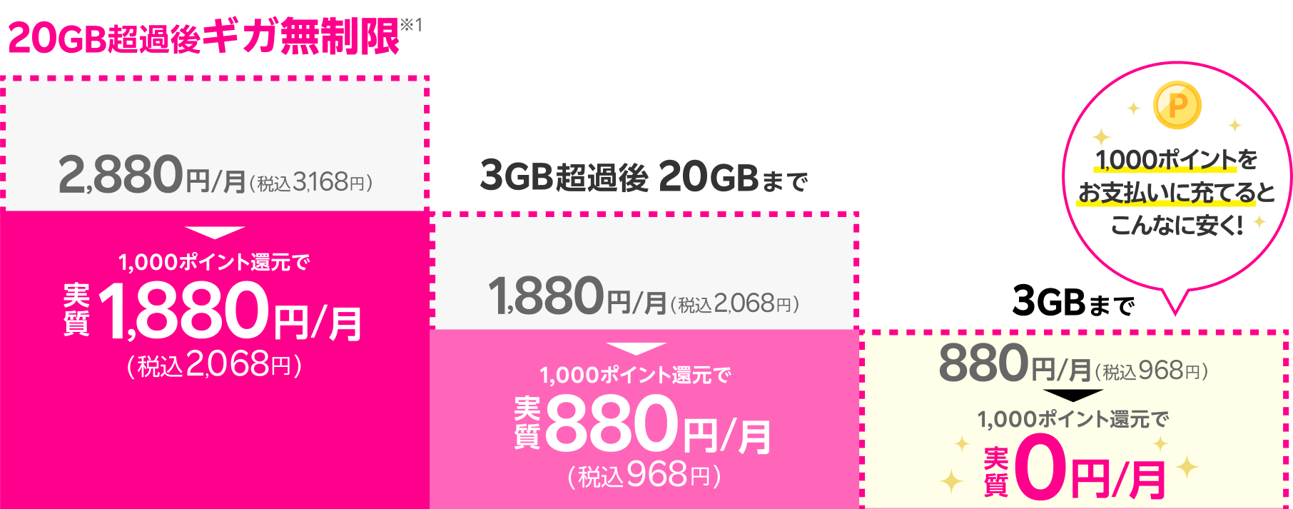 20GB超過後ギガ無制限※1 2,880円/月（税込3,168円）1,000ポイント還元で実質1,880円/月（税込2,068円）　3GB超過後20GBまで 1,880円/月（税込2,068円）1,000ポイント還元で実質880円/月（税込968円）　3GBまで 880円/月（税込968円）1,000ポイント還元で実質0円/月