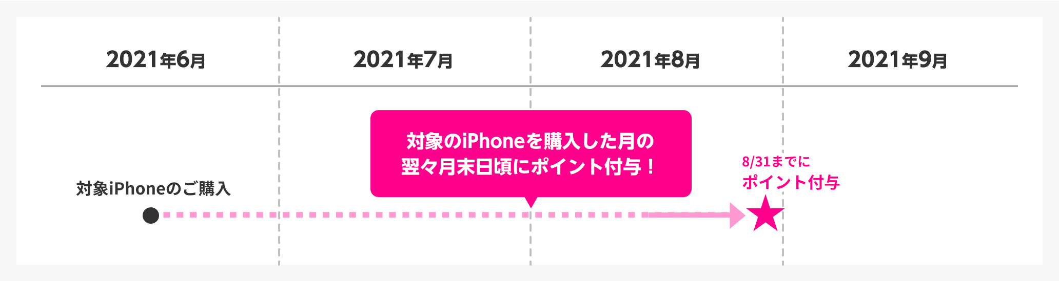 6月に条件を達成した場合