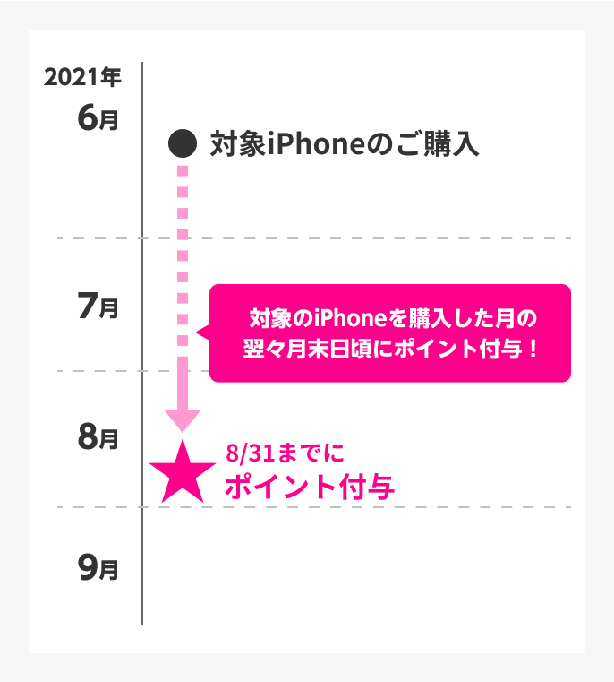 6月に条件を達成した場合