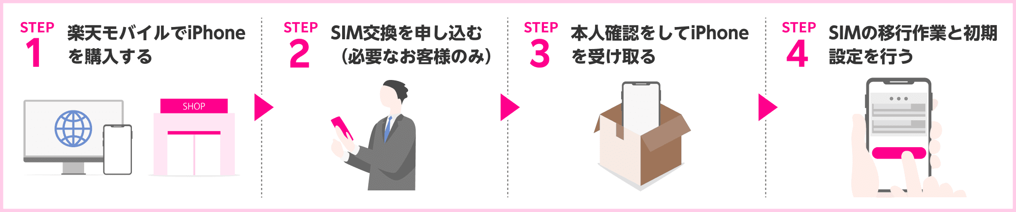 STEP1 楽天モバイルでiPhoneを購入する → STEP2 SIM交換を申し込む（必要なお客様のみ） → STEP3 本人確認してiPhoneを受け取る → STEP4 SIMの移行作業と初期設定を行う