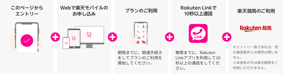 このページからエントリー＋Webで楽天モバイルのお申し込み＋プランのご利用 期限までに、開通手続きをしてプランのご利用を開始してください＋Rakuten Linkで 10秒以上通話 期限までに、Rakuten Linkアプリを利用して10秒以上の通話をしてください。＋楽天競馬のご利用 ※エントリー後であれば、他の達成条件との順序は問いません。※未成年の方は楽天競馬をご利用いただけません。