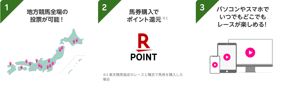 1地方競馬全場の投票が可能！ 2馬券購入でポイント還元※1 楽天競馬指定のレースと賭式で馬券を購入した場合 3パソコンやスマホでいつでもどこでもレースが楽しめる！