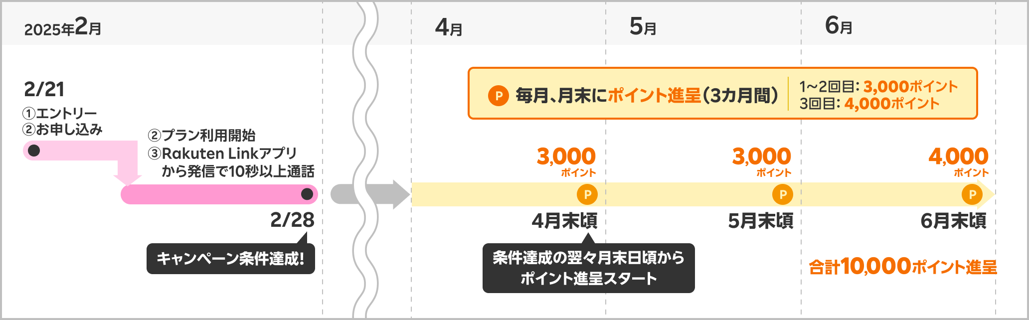 2025年 2/14 ①エントリー②お申し込み②プラン利用開始③Rakuten Linkアプリから発信で10秒以上通話 2/28 キャンペーン条件達成！ 4月〜6月 条件達成の翌々月末日頃からポイント進呈スタート 毎月、月末にポイント進呈（3カ月間）1～2回目： 3,000ポイント 3回目： 4,000ポイント 合計10,000ポイント進呈