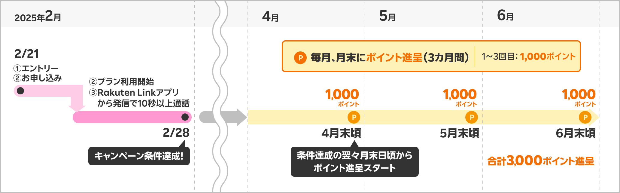 2025年 2/14 ①エントリー②お申し込み②プラン利用開始③Rakuten Linkアプリから発信で10秒以上通話 2/28 キャンペーン条件達成！ 4月〜6月 条件達成の翌々月末日頃からポイント進呈スタート 毎月、月末にポイント進呈（3カ月間）1～3回目：1,000ポイント 合計3,000ポイント進呈