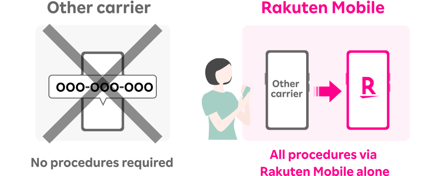 Other carrier: No procedures required, Rakuten Mobile: All procedures via Rakuten Mobile alone