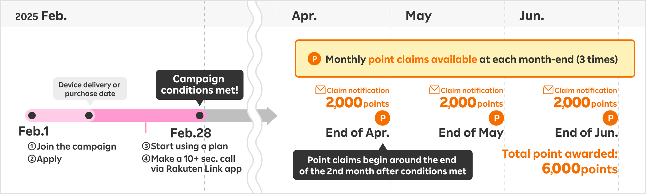 Example: Apply for Rakuten Mobile on Feb. 1, start your plan, and make a call over 10 seconds using the Rakuten Link app by the end of February to qualify. Claim 2,000 points at the end of April, May, and June (total: ,0600 points). Points are awarded around month-end.