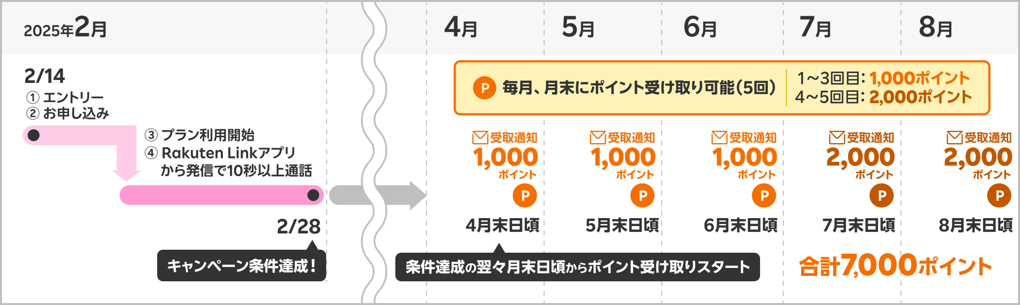 7,000ポイント受取時期の具体例