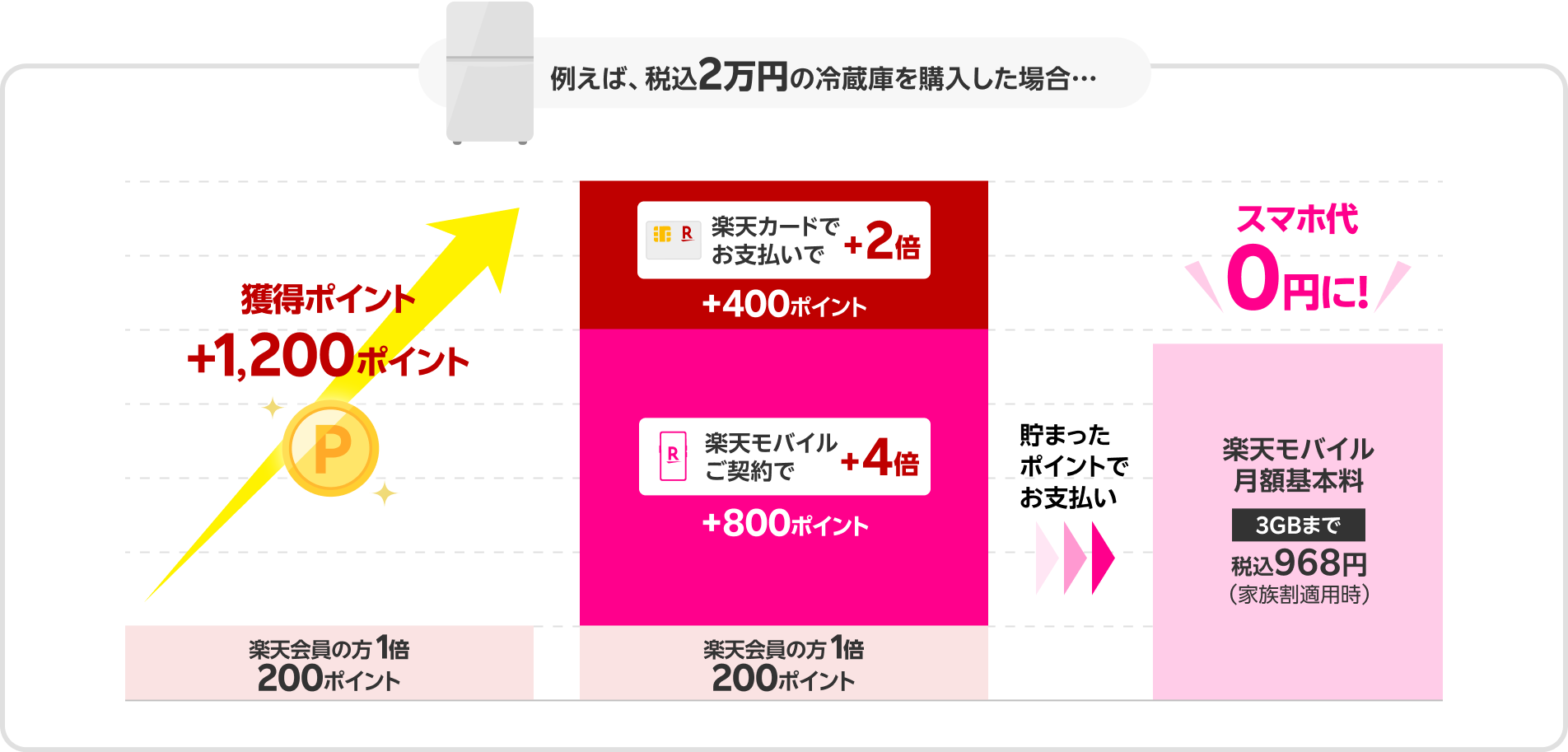 例えば税込2万円の冷蔵庫を購入した場合 楽天会員の方ポイント1倍200ポイント 獲得ポイント+1,200ポイント 楽天カードでお支払いで+2倍+400ポイント 楽天モバイルご契約で+4倍+800ポイント 楽天会員の方ポイント1倍 貯まったポイントでお支払い スマホ代0円に！ 楽天モバイル月額基本料3GBまで税込968円（家族割適用時）