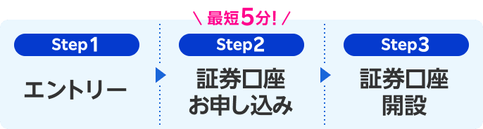 Step1エントリー Step2最短5分！証券口座お申し込み Step3証券口座開設