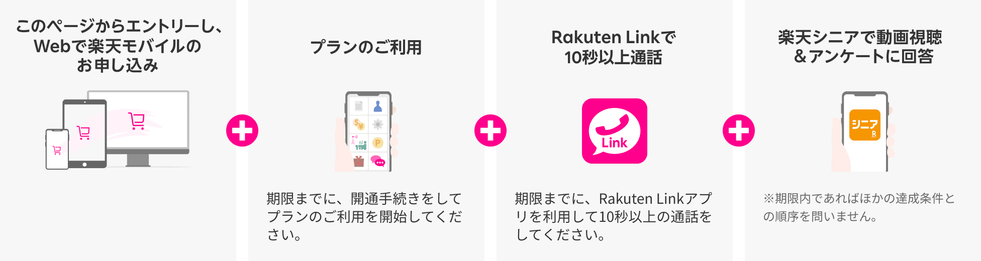 このページからエントリー＋Webで楽天モバイルのお申し込み＋プランのご利用 期限までに、開通手続きをしてプランのご利用を開始してください＋Rakuten Linkで 10秒以上通話 期限までに、Rakuten Linkアプリを利用して10秒以上の通話をしてください。＋楽天シニアで動画視聴＆アンケートに回答 ※期限内であればほかの達成条件との順序を問いません。