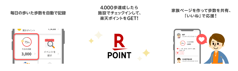 毎日の歩いた歩数を自動で記録 4,000歩達成したら施設でチェックインして、楽天ポイントをGET！家族ページを作って歩数を共有、「いいね」で応援！