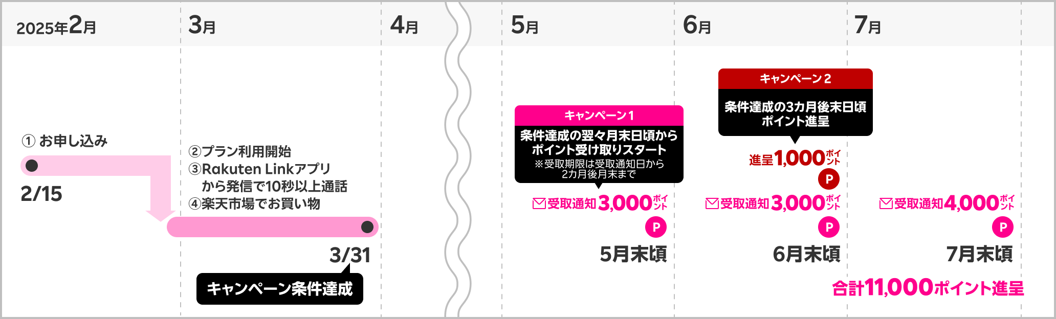 期間内に各キャンペーン条件を達成。①お申し込み ②プラン利用開始 ③Rakuten Linkアプリから発信で10秒以上通話 ④楽天市場でお買い物 / キャンペーン① 条件達成の翌々月末日頃からポイント進呈スタート※受取期限は受取通知日から 2カ月後月末まで キャンペーン② 条件達成の3ヶ月末日頃ポイント進呈 合計11,000ポイント進呈