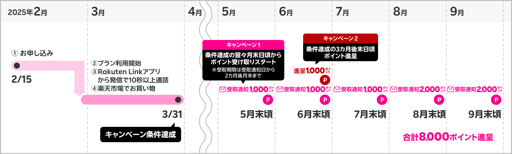 期間内に各キャンペーン条件を達成。①お申し込み ②プラン利用開始 ③Rakuten Linkアプリから発信で10秒以上通話 ④楽天市場でお買い物 / キャンペーン① 条件達成の翌々月末日頃からポイント進呈スタート※受取期限は受取通知日から 2カ月後月末まで キャンペーン② 条件達成の3ヶ月末日頃ポイント進呈 合計8,000ポイント進呈