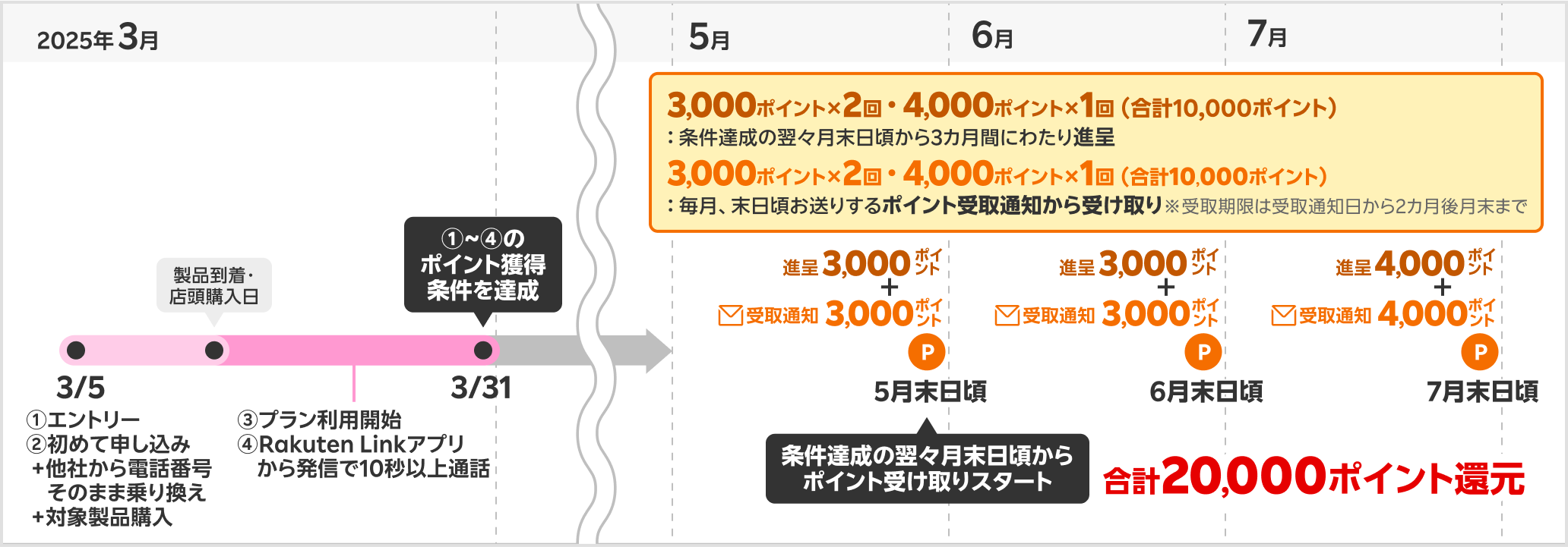 最大20,000ポイント獲得時期の具体例