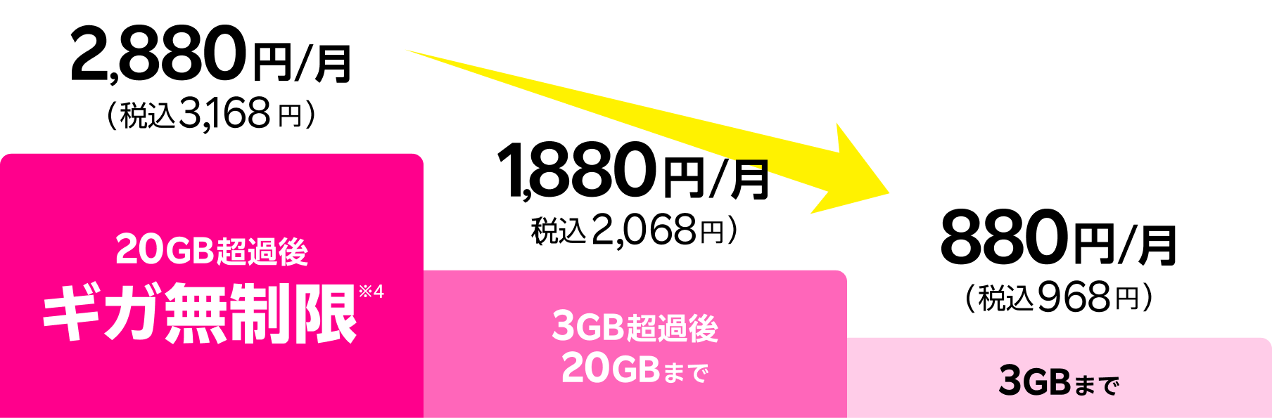 20GB超過後ギガ無制限※4 2,880円/月(税込3,168円) 3GB超過後20GBまで 1,880円/月(税込2,068円) 3GBまで 880円/月(税込968円)