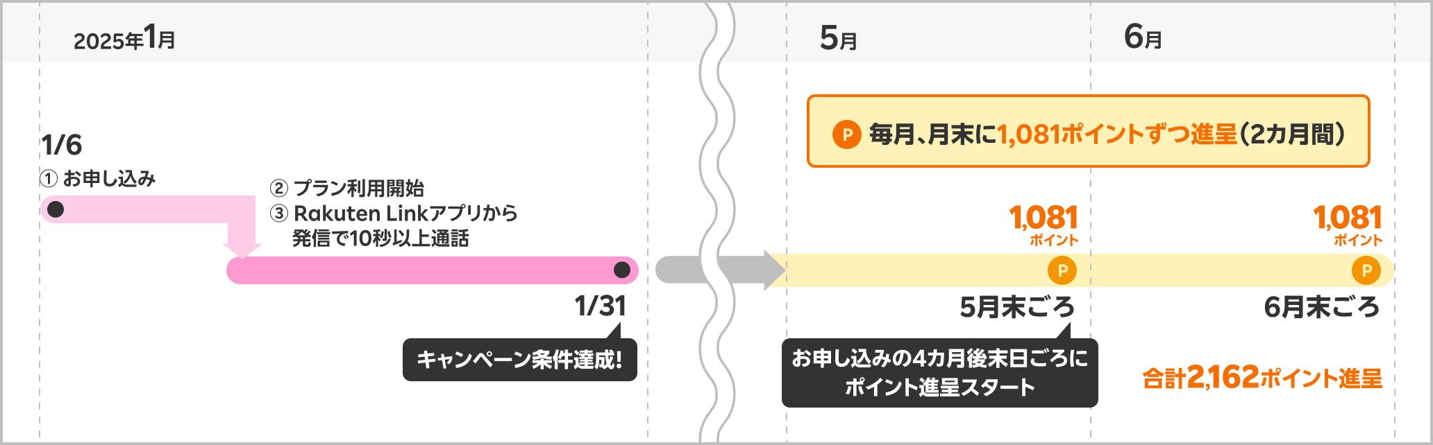 1/6〜1/31 ①お申し込み ②プラン利用開始 ③Rakuten Linkアプリから発信で10秒以上通話 キャンペーン条件達成！ 毎月、月末に1,081ポイントずつ進呈（2カ月間） お申し込みの4カ月後末日ごろにポイント進呈スタート 5月末ごろ 6月末ごろ 合計2,162ポイント進呈