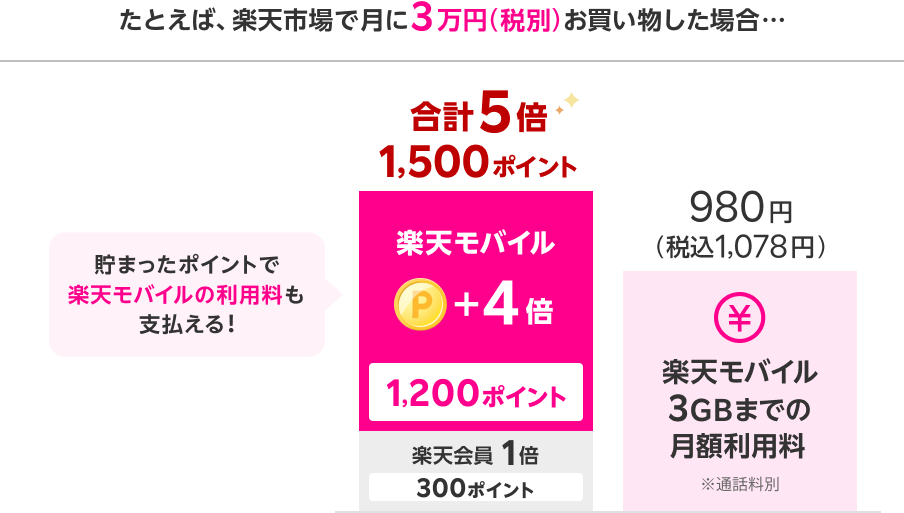 たとえば、楽天市場で 月に3万円（税別）お買いものした場合… 貯まったポイントで楽天モバイルの利用料も支払える！