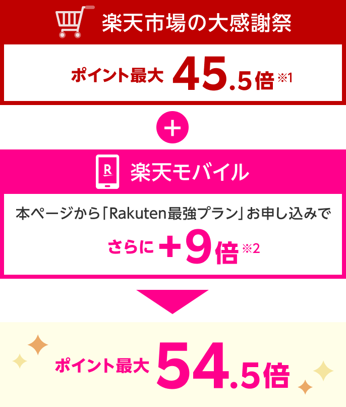 楽天市場の大感謝祭でポイント最大 45.5 倍（※1）＋本ページから楽天モバイル「Rakuten最強プラン」お申し込みでさらに＋9倍（※2）　あわせてポイント最大54.5倍！