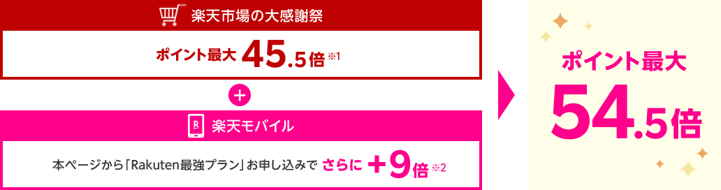 楽天市場の大感謝祭でポイント最大 45.5 倍（※1）＋本ページから楽天モバイル「Rakuten最強プラン」お申し込みでさらに＋9倍（※2）　あわせてポイント最大54.5倍！