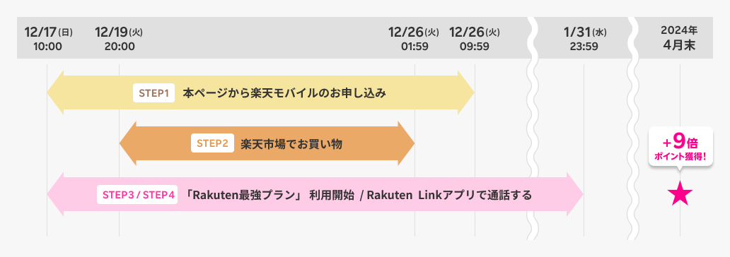 キャンペーンの流れ