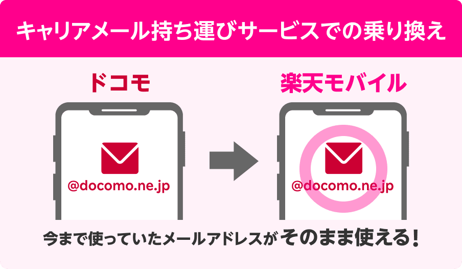 キャリアメール持ち運びサービスでの乗り換え 今まで使っていたメールアドレスがそのまま使える
