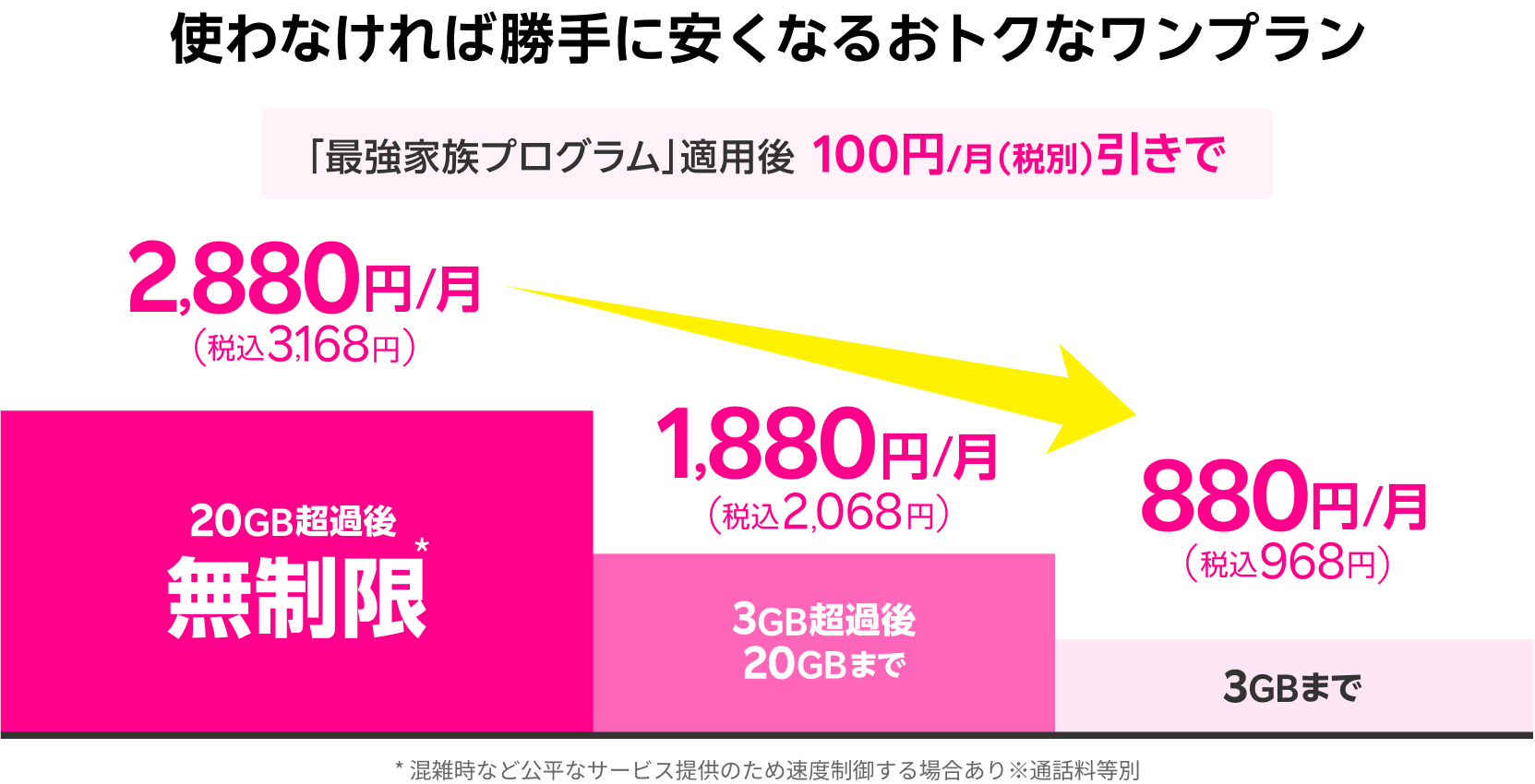 使わなければ勝手に安くなるおトクなワンプラン