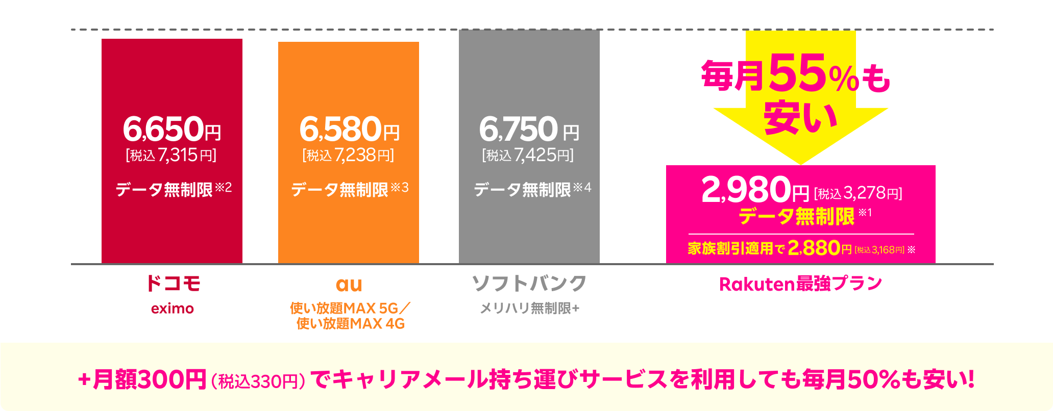 Rakuten最強プランなら、ドコモのプランeximoや、auのプラン使い放題MAX 5G／使い放題MAX 4Gやソフトバンクのプランメリハリ無制限+と比べて毎月約55%も安い。 +月額300円（税込330円）でキャリアメール持ち運びサービスを利用しても毎月50%も安い!