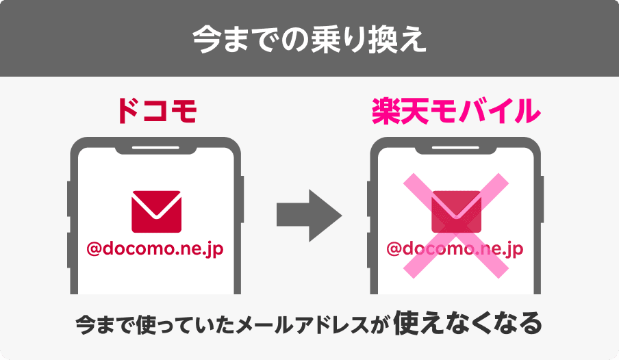 今までの乗り換え 今まで使っていたメールアドレスが使えなくなる