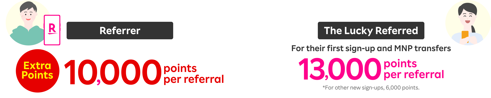 Referrer can earn 10,000 points for each referral, and the lucky referred can earn 13,000 points for the first sign-up & MNP transfer from another carrier. *For other new sign-ups, 6,000 points. 