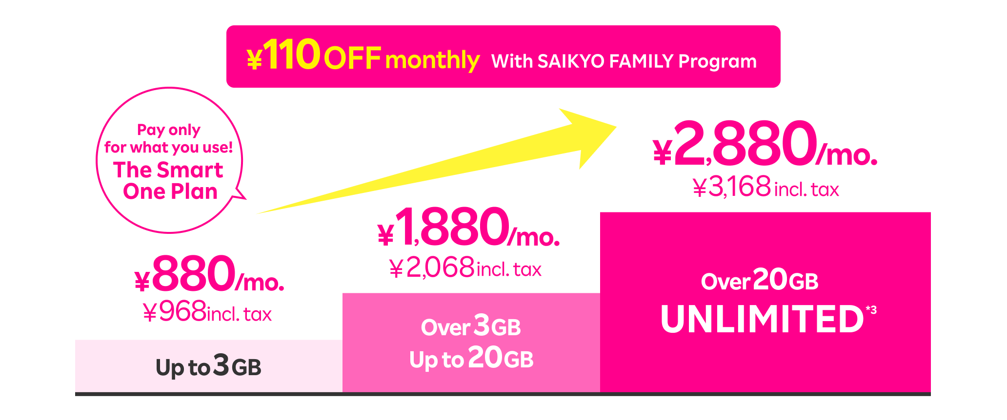 Enjoy up to 3GB for just 880 yen/mo. (968 yen incl. tax) or unlimited high-speed data for 2,880 yen/mo. (3,168 yen incl. tax).