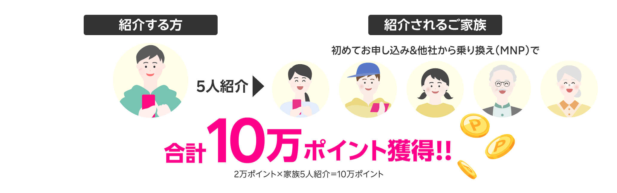 2万ポイント×家族5人紹介=10万ポイント