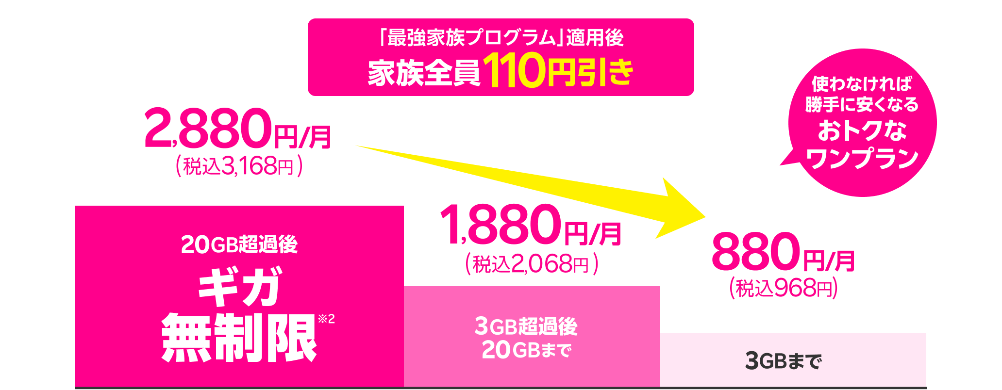 最強家族プログラム（家族割引）適用後 家族全員100円引き。 それぞれのデータ量に応じて最適な料金に。20GB超過後ギガ無制限で2,880円/月（税込3,168円）、3GB超過後20GBまで1,880円/月（税込2,068円）、3GBまで880円/月（税込968円）