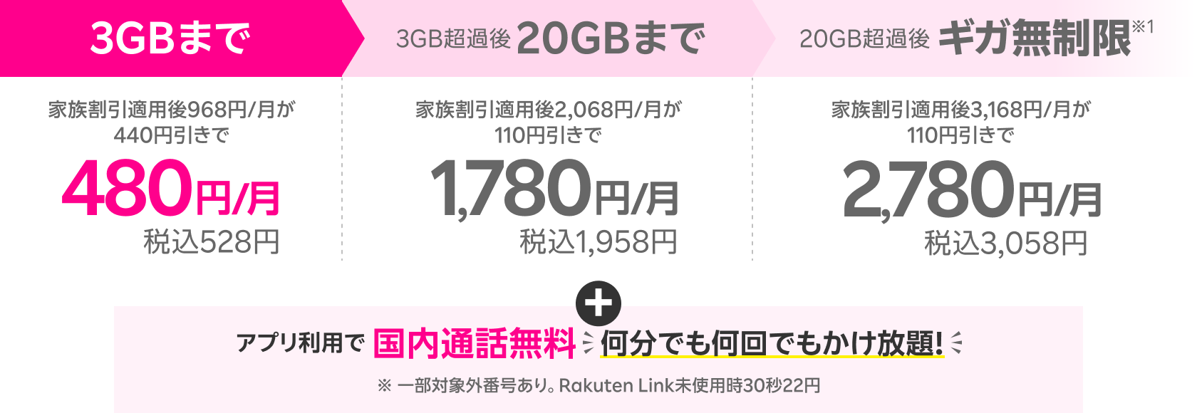 3GB 968円/月が、440円引きで実質480円（税込528円）3GB超過後は毎月110円引き アプリ利用で国内通話無料何分でも何回でもかけ放題 ※ 一部対象外番号あり。Rakuten Link未使用時30秒22円