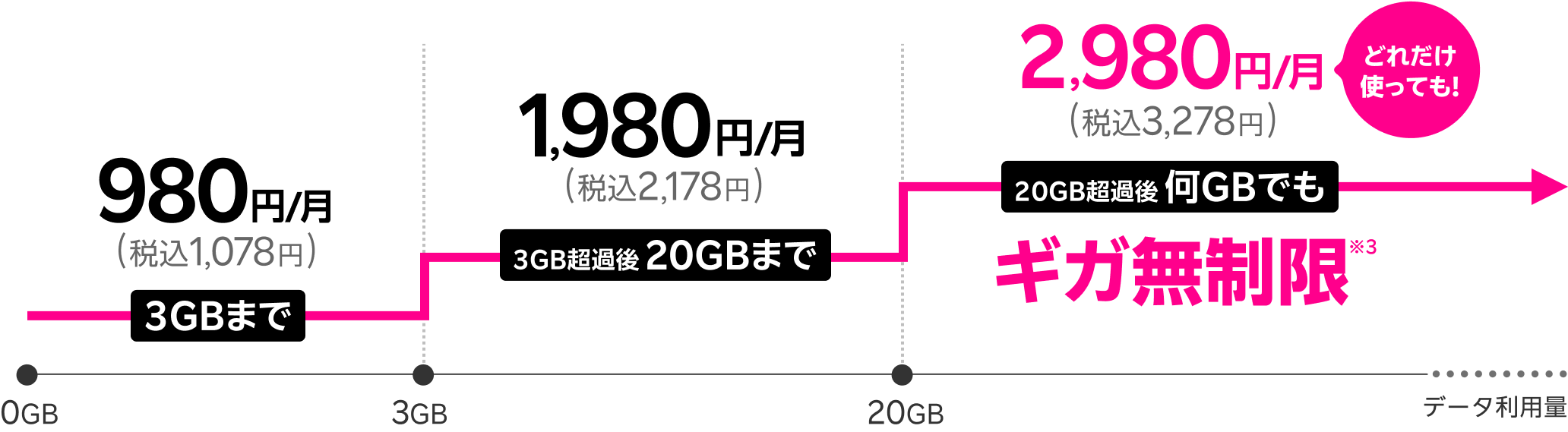 20GB超過後どれだけ使ってもギガ無制限※3で2,980円/月(税込3,278円) 3GB超過後20GBまでは1,980 円/月(税込2,178円)  3GBまでは980円/月(税込1,078円)