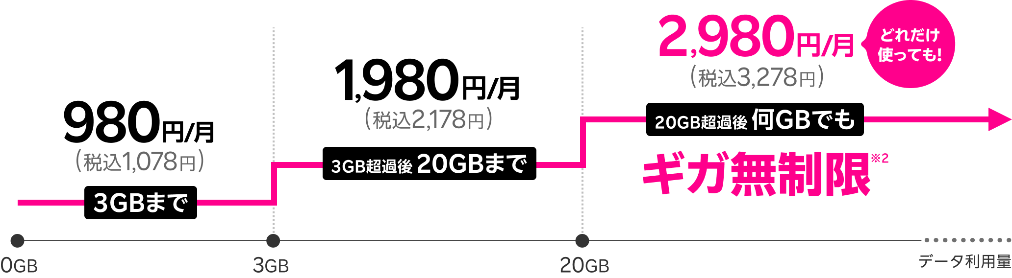 20GB超過後どれだけ使ってもギガ無制限※2で2,980円/月(税込3,278円) 3GB超過後20GBまでは1,980 円/月(税込2,178円)  3GBまでは980円/月(税込1,078円)