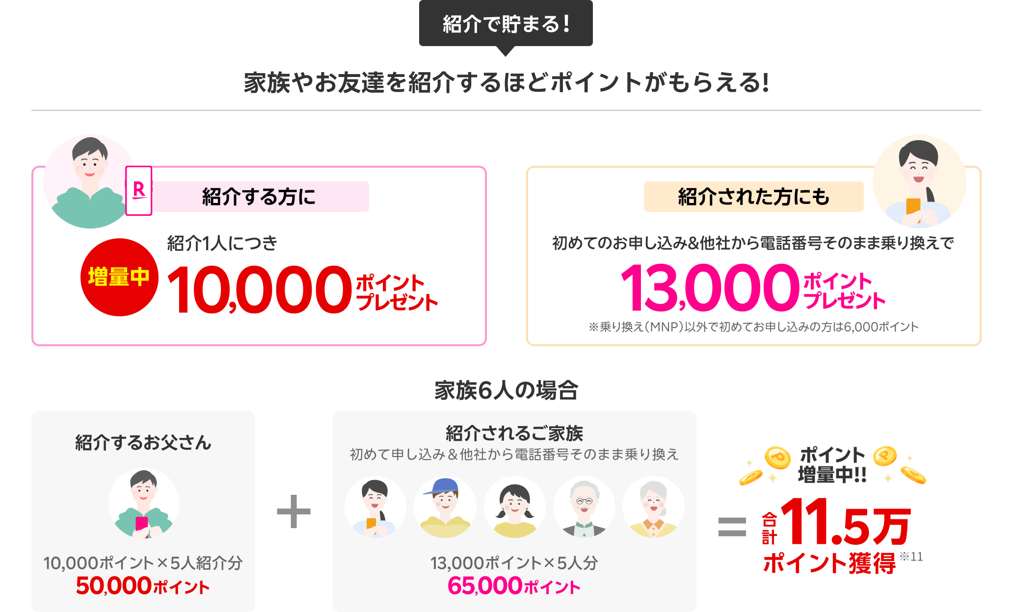 紹介で貯まる! 家族やお友達を紹介するほどポイントがもらえる! 紹介する方に：ご紹介1人につき10,000ポイントプレゼント（増量中）。紹介された方にも：初めてのお申し込み＆他社から電話番号そのまま乗り換えで13,000ポイントプレゼント。※乗り換え（MNP）以外で初めてお申し込みの方は6,000ポイント 家族6人（紹介する方1人、紹介される方5人）の場合は合計11.5万ポイント獲得!!