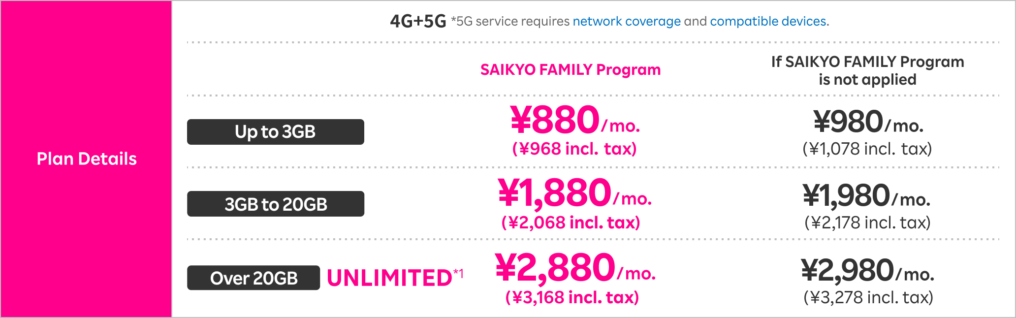 When plan fee with SAIKYO FAMILY Program applied: Enjoy a 100 yen discount (excl. tax) and pay 3,168 yen/mo. (incl. tax) for unlimited data, or 2,068 yen/mo. (incl. tax) for 3GB to more than 20GB, or 968 yen (incl. tax) for up to 3GB.