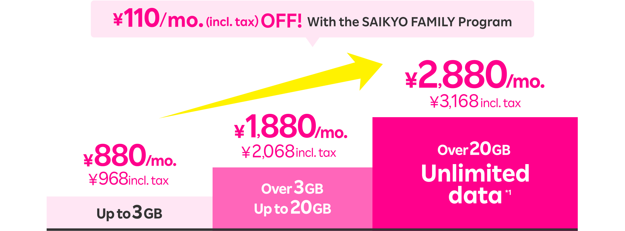 ¥110/mo. (incl. tax) OFF with SAIKYO FAMILY Program: ¥880/mo. (¥968 incl. tax) for up to 3GB, ¥1,880/mo. (¥2,068 incl. tax) for up to 20GB and ¥2,880/mo. (¥3,168 incl. tax) for unlimited high-speed data.