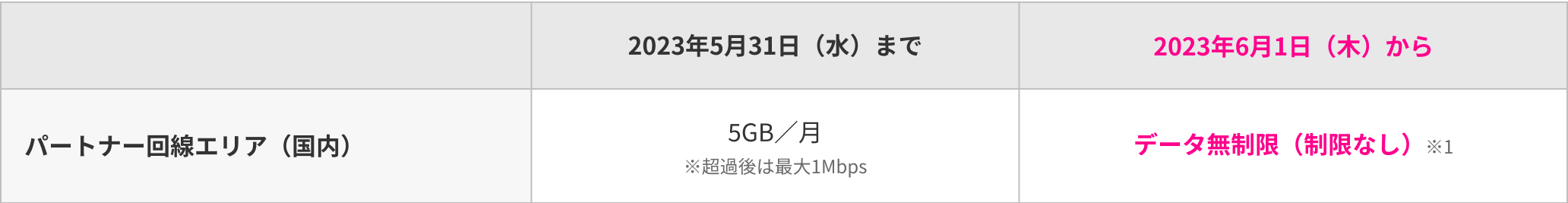 2023年5月31日（水）までは月5GBまで ※超過後は最大1Mbps 2023年6月1日（木）以降はデータ無制限（制限なし）※1 公平なサービス提供のため、速度制限の場合あり。環境により速度低下する場合あり