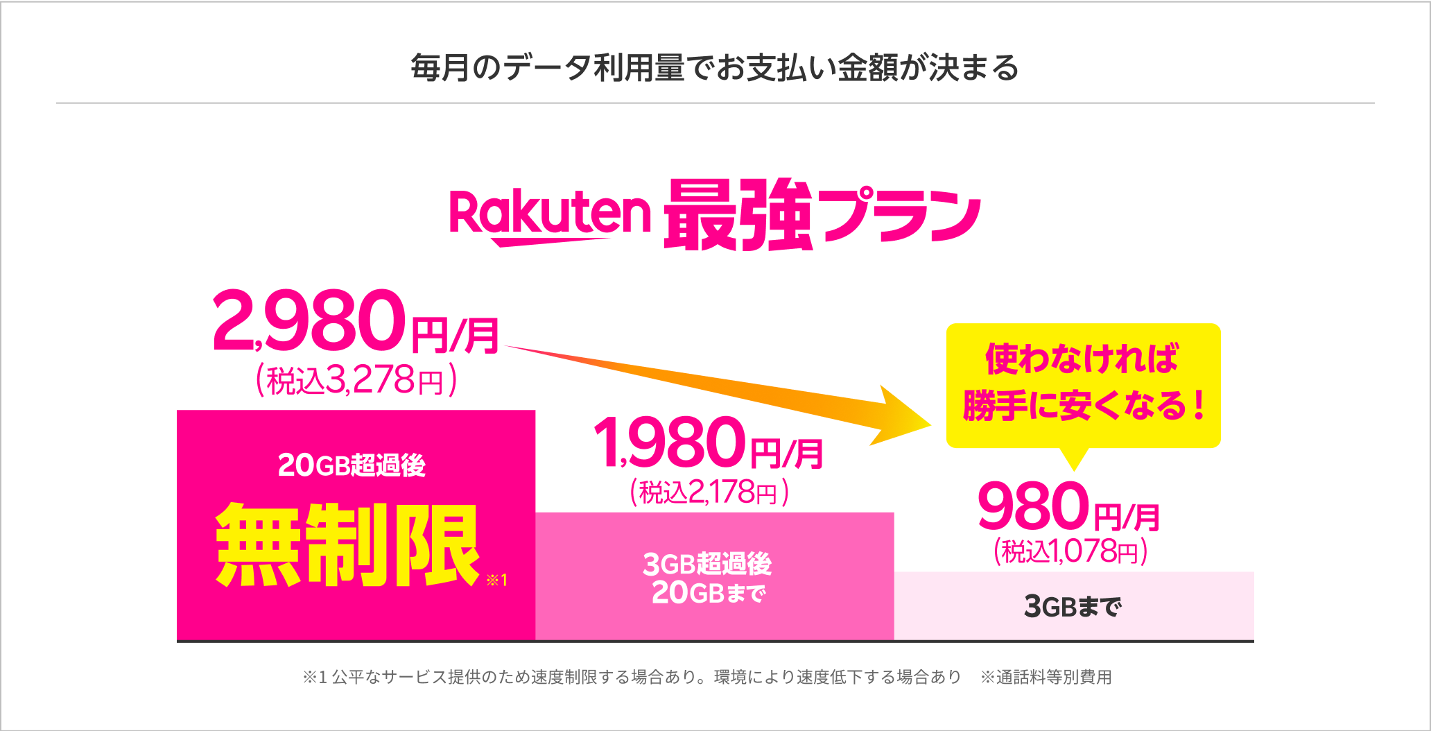 毎月のデータ利用量でお支払い金額が決まる料金プラン 20GB超過後どれだけ使っても無制限※1で2,980円/月(税込3,278円) 3GB超過後20GBまでは1,980 円/月(税込2,178円)  3GBまでは980円/月(税込1,078円)  使わなければ勝手に安くなる! ※1 公平なサービス提供のため速度制限する場合あり。環境により速度低下する場合あり